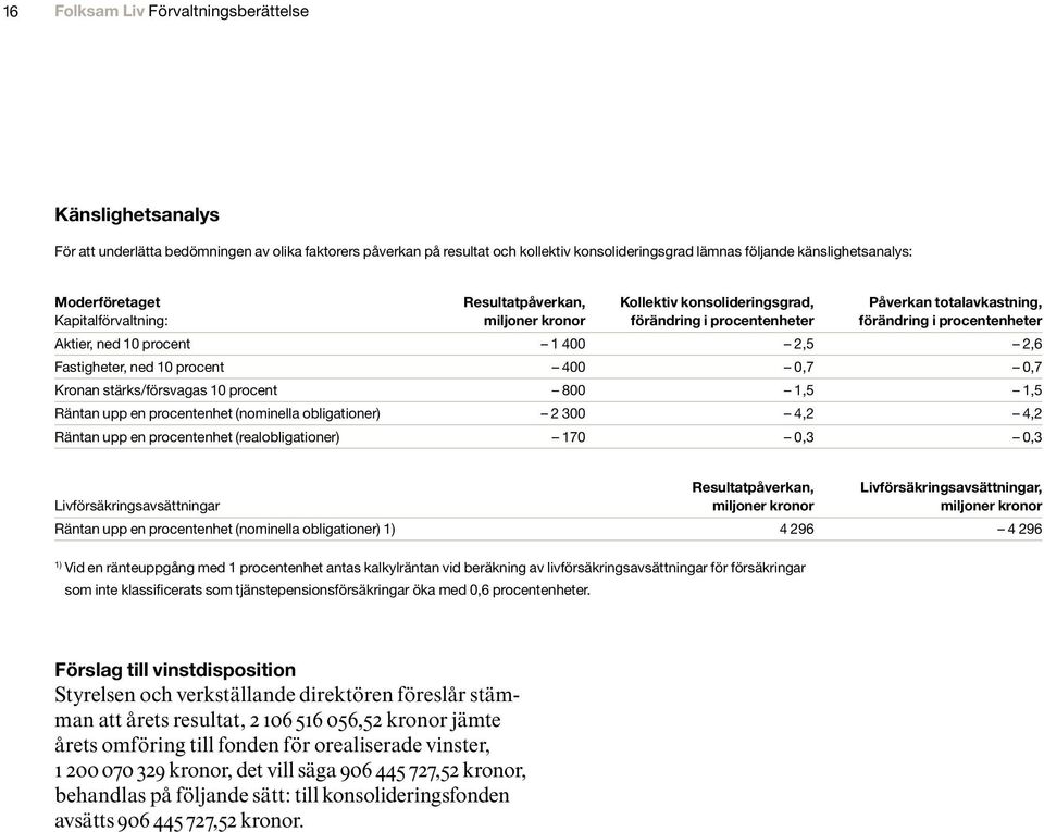 procent 1 400 2,5 2,6 Fastigheter, ned 10 procent 400 0,7 0,7 Kronan stärks/försvagas 10 procent 800 1,5 1,5 Räntan upp en procentenhet (nominella obligationer) 2 300 4,2 4,2 Räntan upp en