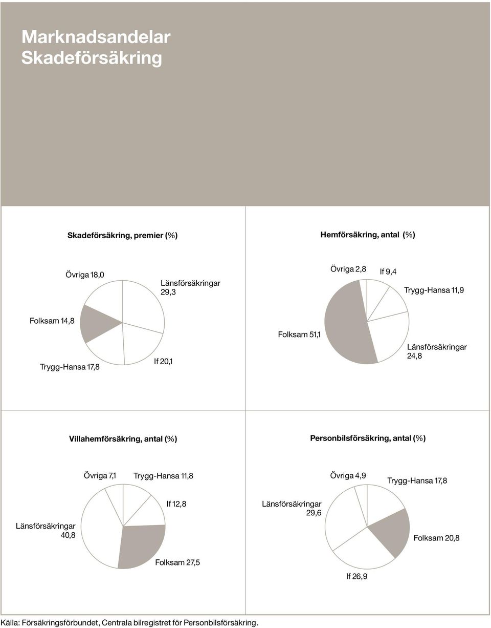 (%) Personbilsförsäkring, antal (%) Övriga 7,1 Trygg-Hansa 11,8 Övriga 4,9 Trygg-Hansa 17,8 Länsförsäkringar 40,8 If 12,8