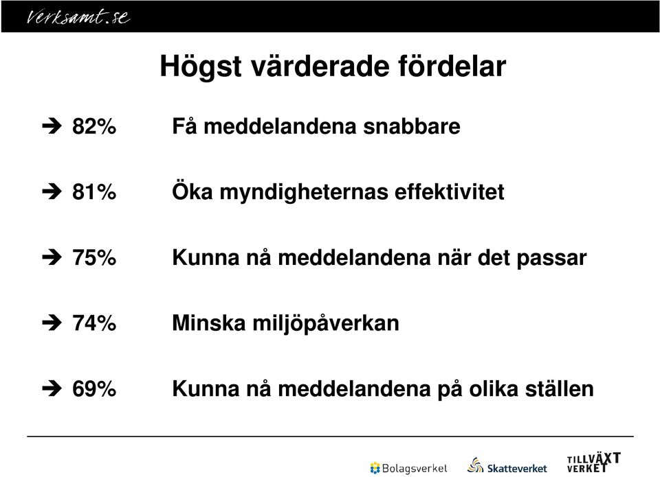 Kunna nå meddelandena när det passar 74% Minska