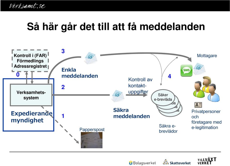 av kontaktuppgifter Säkra meddelanden Säker e-brevlåda Säker e-brevlåda Säker e-brevlåda