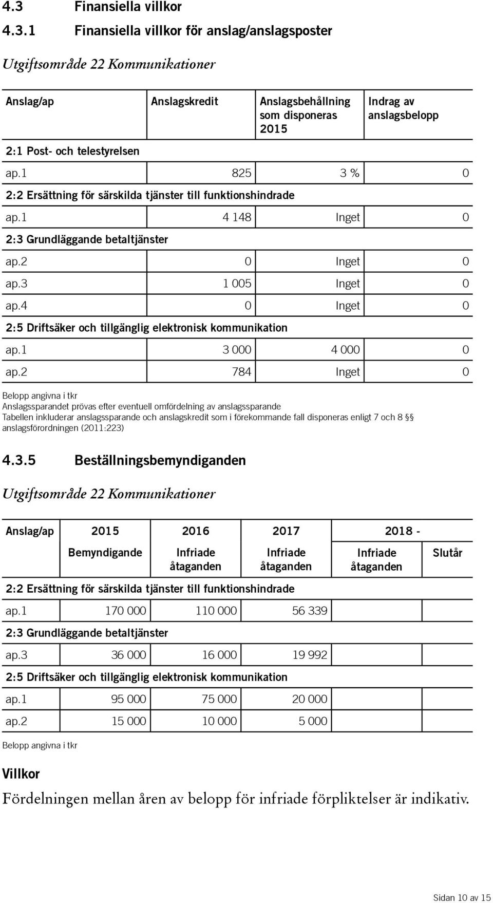 4 0 Inget 0 2:5 Driftsäker och tillgänglig elektronisk kommunikation ap.1 3 000 4 000 0 ap.