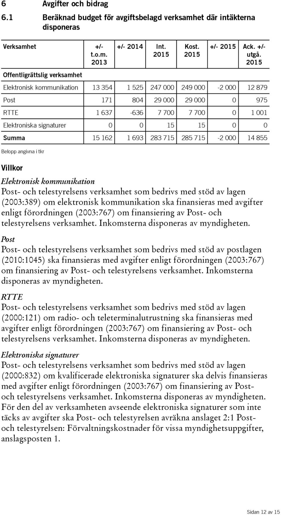 715 285 715-2 000 14 855 Belopp angivna i tkr Villkor Elektronisk kommunikation Post- och telestyrelsens verksamhet som bedrivs med stöd av lagen (2003:389) om elektronisk kommunikation ska