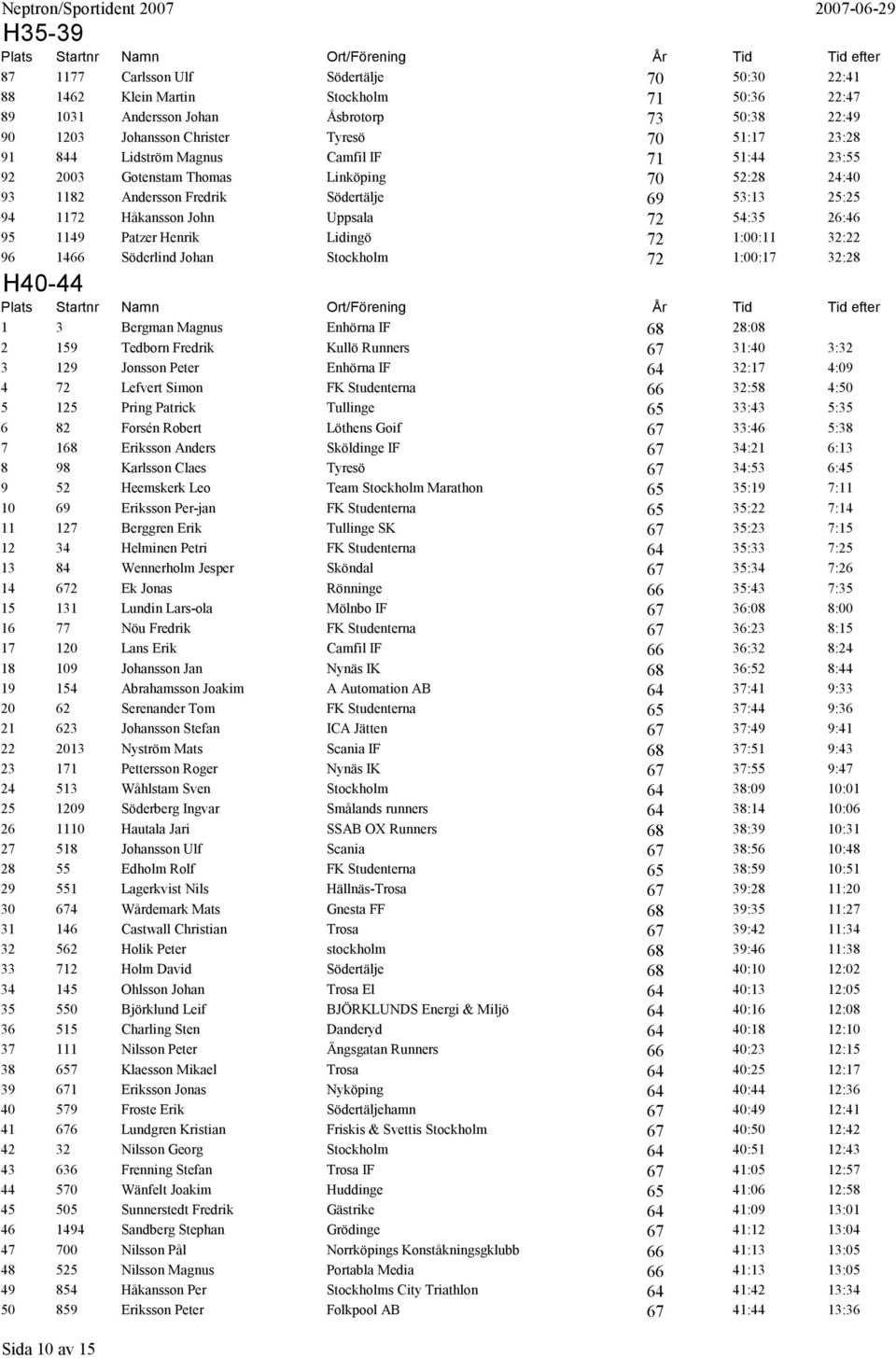 1149 Patzer Henrik Lidingö 72 1:00:11 32:22 96 1466 Söderlind Johan Stockholm 72 1:00:17 32:28 H40-44 1 3 Bergman Magnus Enhörna IF 68 28:08 2 159 Tedborn Fredrik Kullö Runners 67 31:40 3:32 3 129