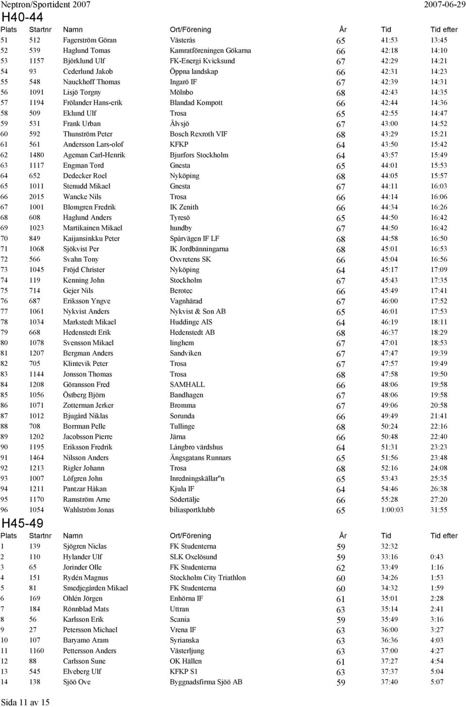 Trosa 65 42:55 14:47 59 531 Frank Urban Älvsjö 67 43:00 14:52 60 592 Thunström Peter Bosch Rexroth VIF 68 43:29 15:21 61 561 Andersson Lars-olof KFKP 64 43:50 15:42 62 1480 Ageman Carl-Henrik