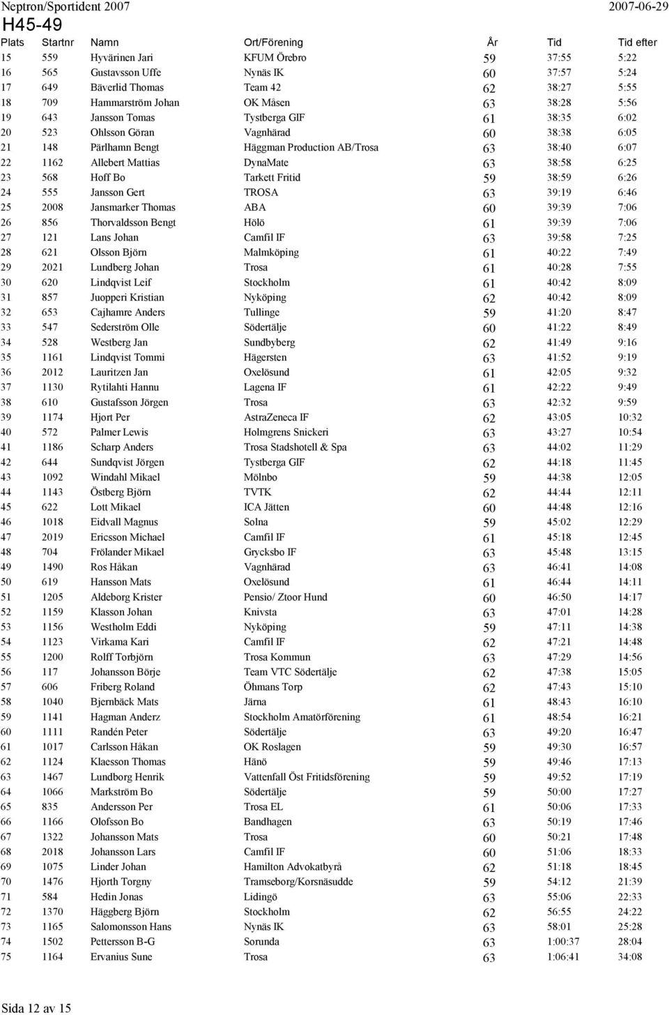 6:25 23 568 Hoff Bo Tarkett Fritid 59 38:59 6:26 24 555 Jansson Gert TROSA 63 39:19 6:46 25 2008 Jansmarker Thomas ABA 60 39:39 7:06 26 856 Thorvaldsson Bengt Hölö 61 39:39 7:06 27 121 Lans Johan