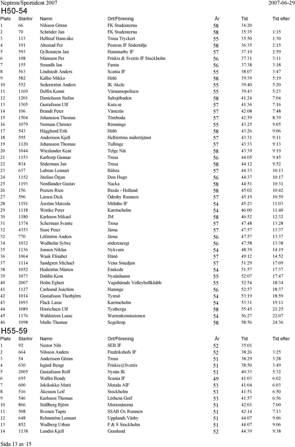 3:47 9 582 Kallio Mikko Hölö 58 39:39 5:19 10 552 Sederström Anders IK Akele 55 39:40 5:20 11 1169 Delfin Kenni Värnamopolisen 55 39:43 5:23 12 1201 Danielsson Stefan Saltsjöbaden 58 41:24 7:04 13