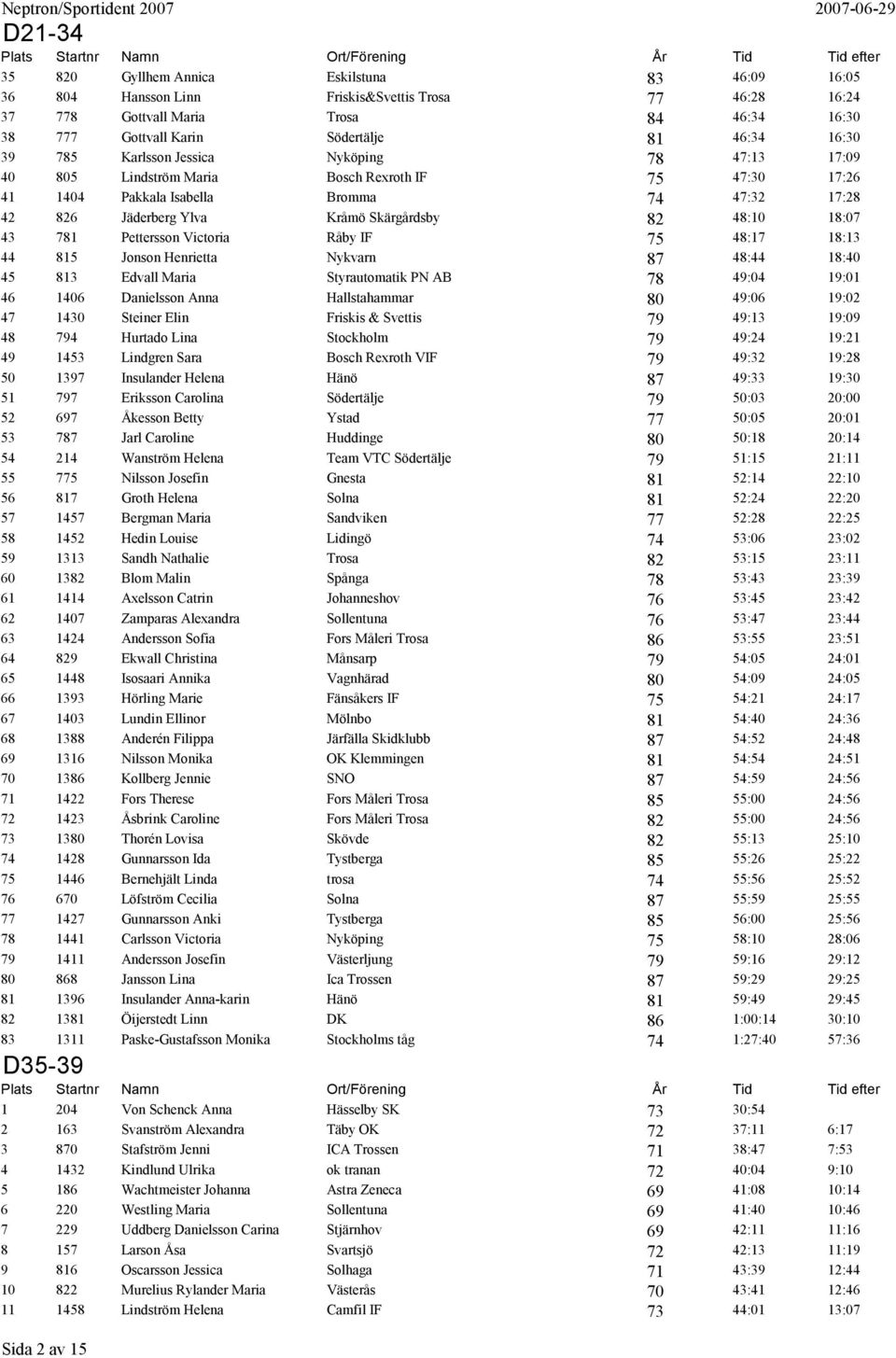 48:10 18:07 43 781 Pettersson Victoria Råby IF 75 48:17 18:13 44 815 Jonson Henrietta Nykvarn 87 48:44 18:40 45 813 Edvall Maria Styrautomatik PN AB 78 49:04 19:01 46 1406 Danielsson Anna