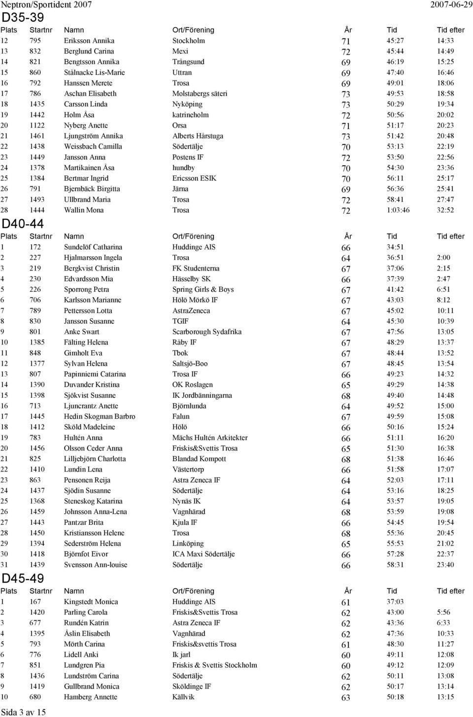 Nyberg Anette Orsa 71 51:17 20:23 21 1461 Ljungström Annika Alberts Hårstuga 73 51:42 20:48 22 1438 Weissbach Camilla Södertälje 70 53:13 22:19 23 1449 Jansson Anna Postens IF 72 53:50 22:56 24 1378