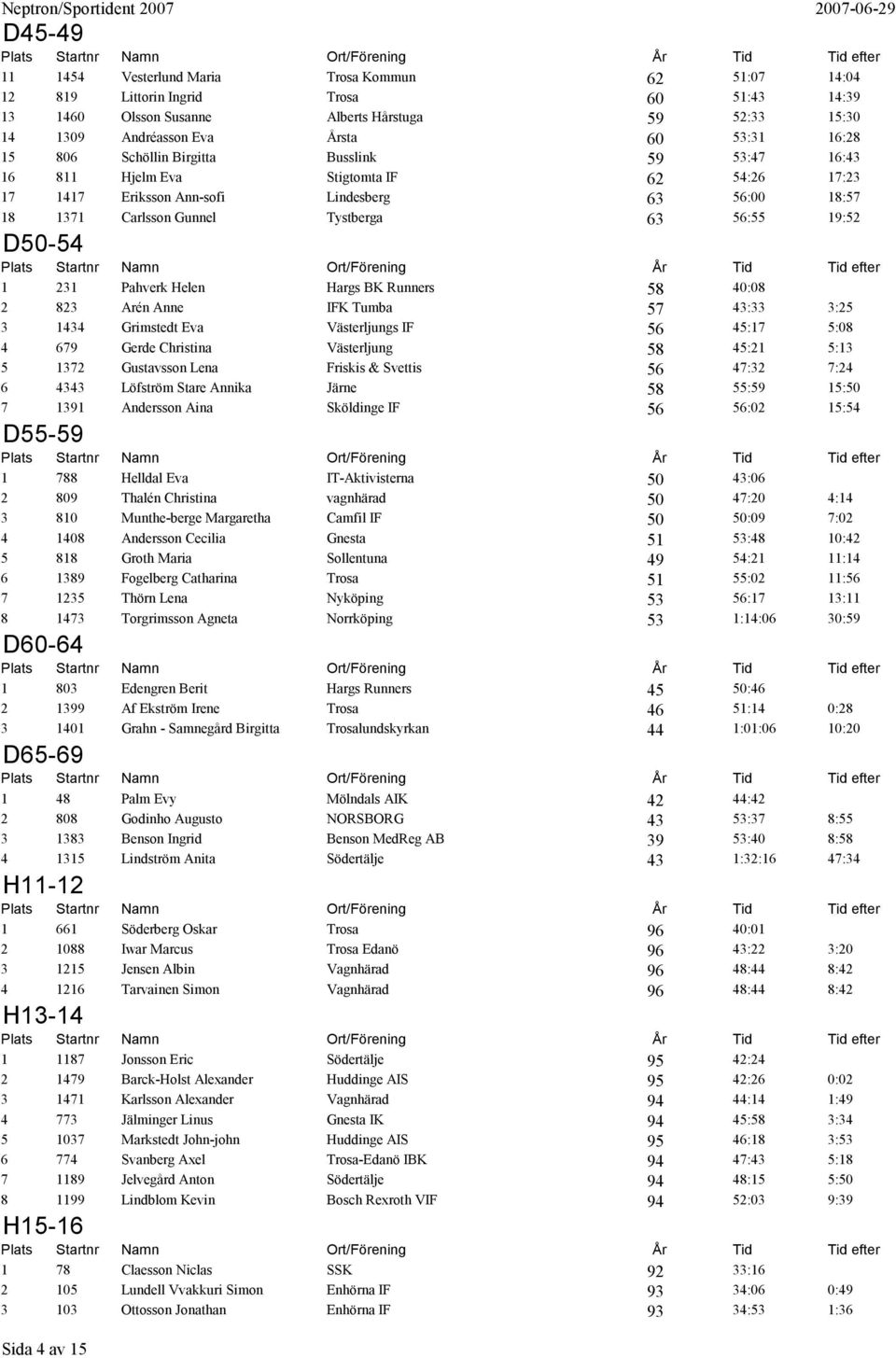 19:52 D50-54 1 231 Pahverk Helen Hargs BK Runners 58 40:08 2 823 Arén Anne IFK Tumba 57 43:33 3:25 3 1434 Grimstedt Eva Västerljungs IF 56 45:17 5:08 4 679 Gerde Christina Västerljung 58 45:21 5:13 5