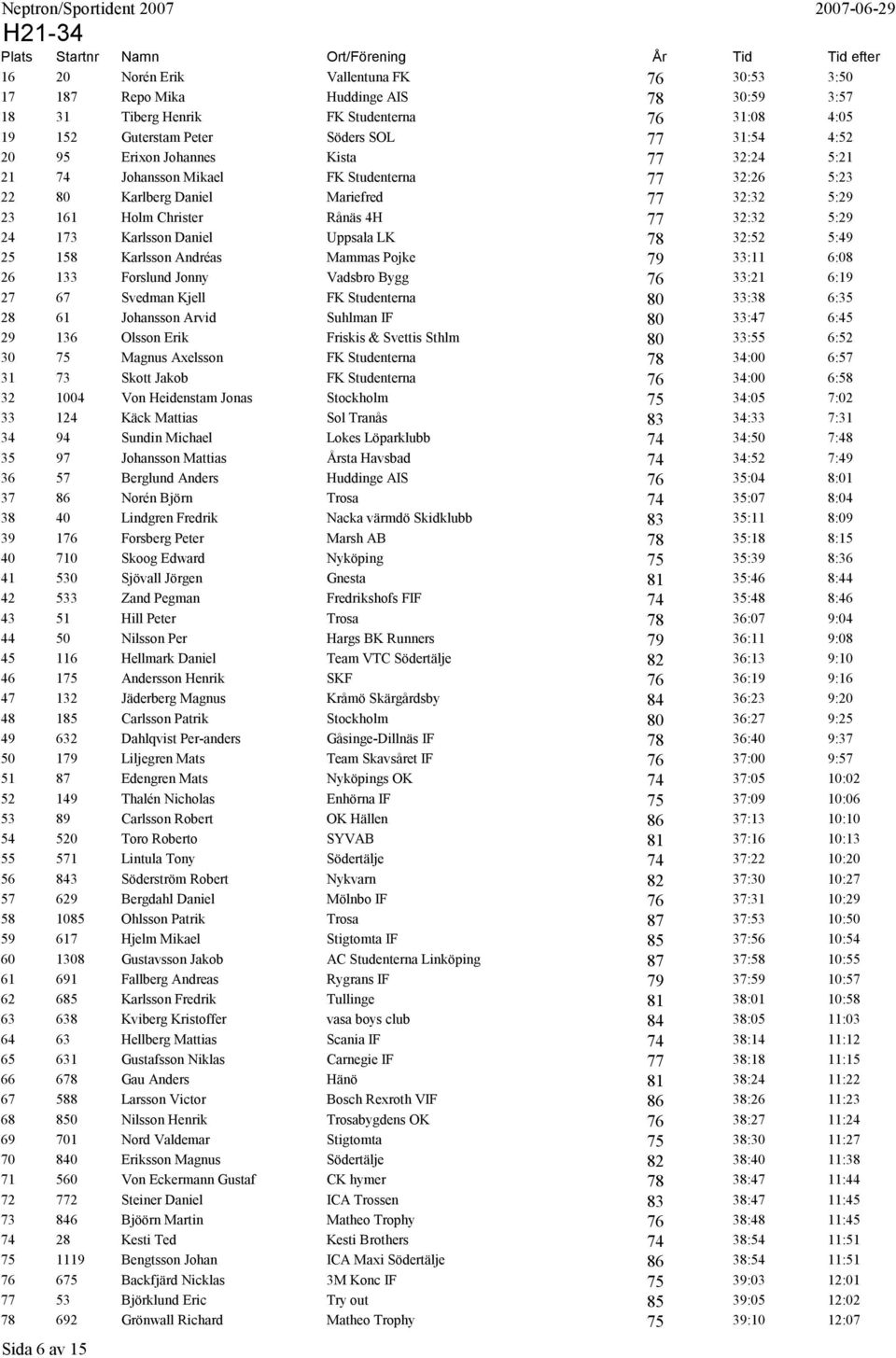 Daniel Uppsala LK 78 32:52 5:49 25 158 Karlsson Andréas Mammas Pojke 79 33:11 6:08 26 133 Forslund Jonny Vadsbro Bygg 76 33:21 6:19 27 67 Svedman Kjell FK Studenterna 80 33:38 6:35 28 61 Johansson