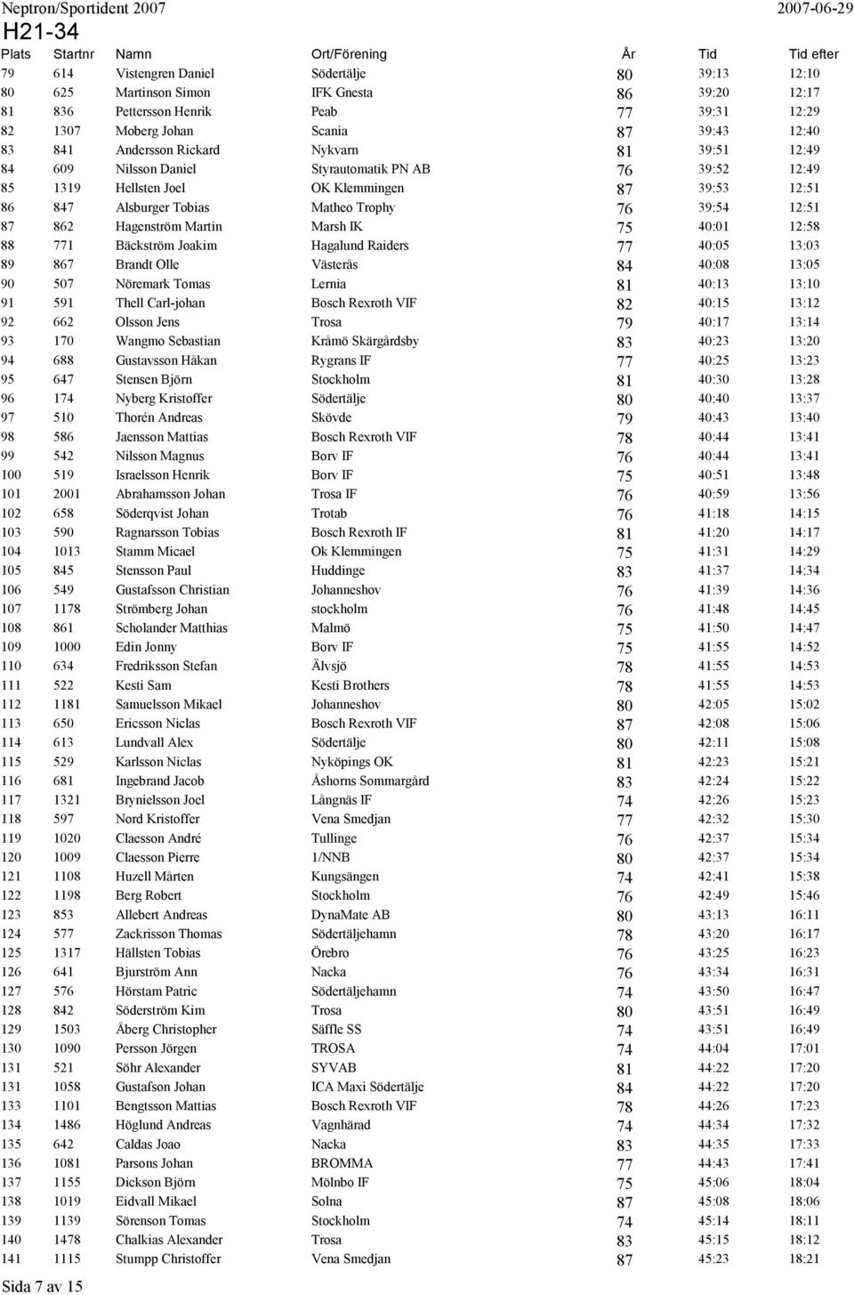 12:51 87 862 Hagenström Martin Marsh IK 75 40:01 12:58 88 771 Bäckström Joakim Hagalund Raiders 77 40:05 13:03 89 867 Brandt Olle Västerås 84 40:08 13:05 90 507 Nöremark Tomas Lernia 81 40:13 13:10