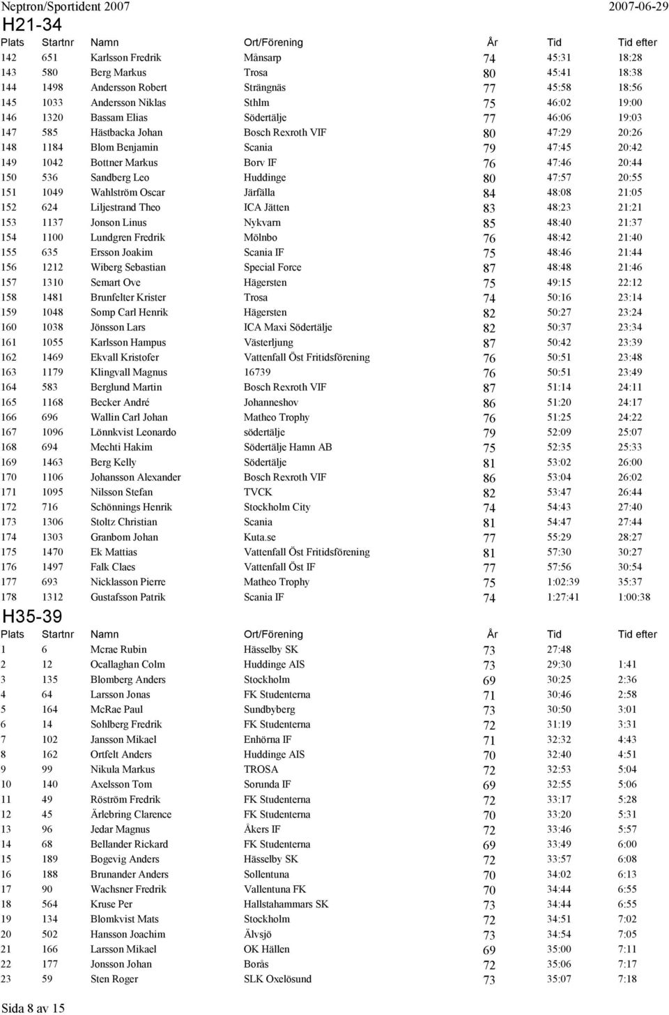 536 Sandberg Leo Huddinge 80 47:57 20:55 151 1049 Wahlström Oscar Järfälla 84 48:08 21:05 152 624 Liljestrand Theo ICA Jätten 83 48:23 21:21 153 1137 Jonson Linus Nykvarn 85 48:40 21:37 154 1100