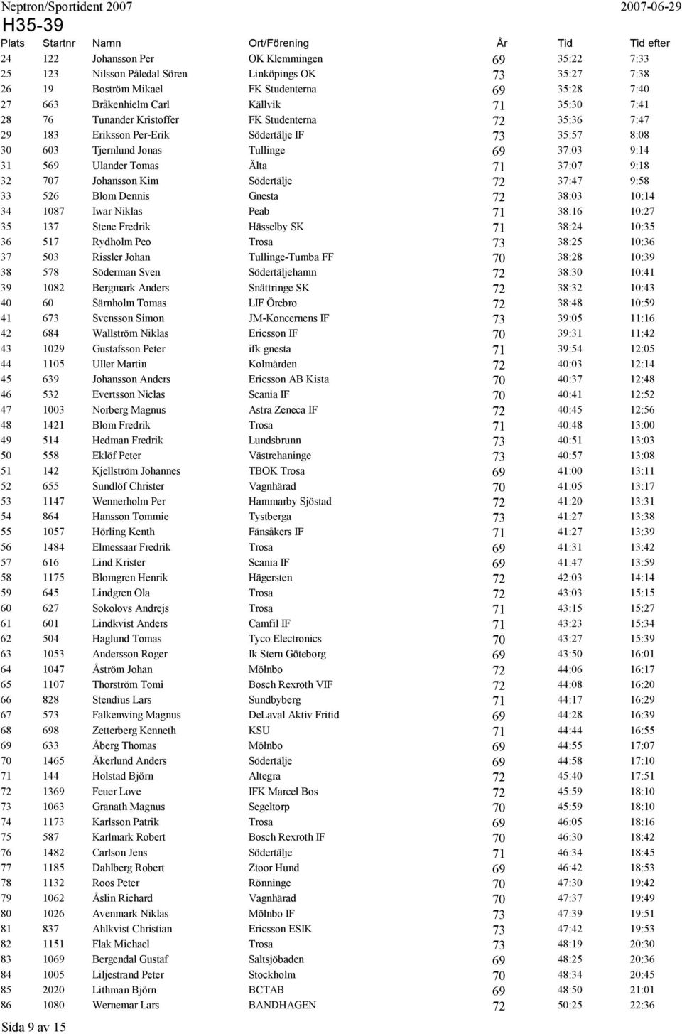 9:18 32 707 Johansson Kim Södertälje 72 37:47 9:58 33 526 Blom Dennis Gnesta 72 38:03 10:14 34 1087 Iwar Niklas Peab 71 38:16 10:27 35 137 Stene Fredrik Hässelby SK 71 38:24 10:35 36 517 Rydholm Peo