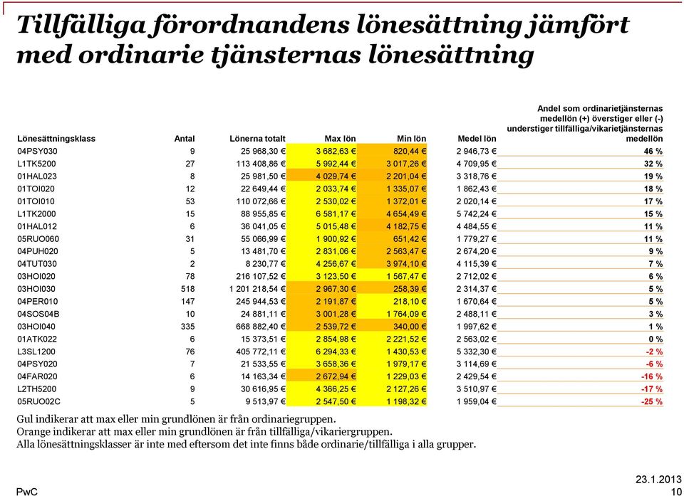 Alla lönesättningsklasser är inte med eftersom det inte finns både ordinarie/tillfälliga i alla grupper.