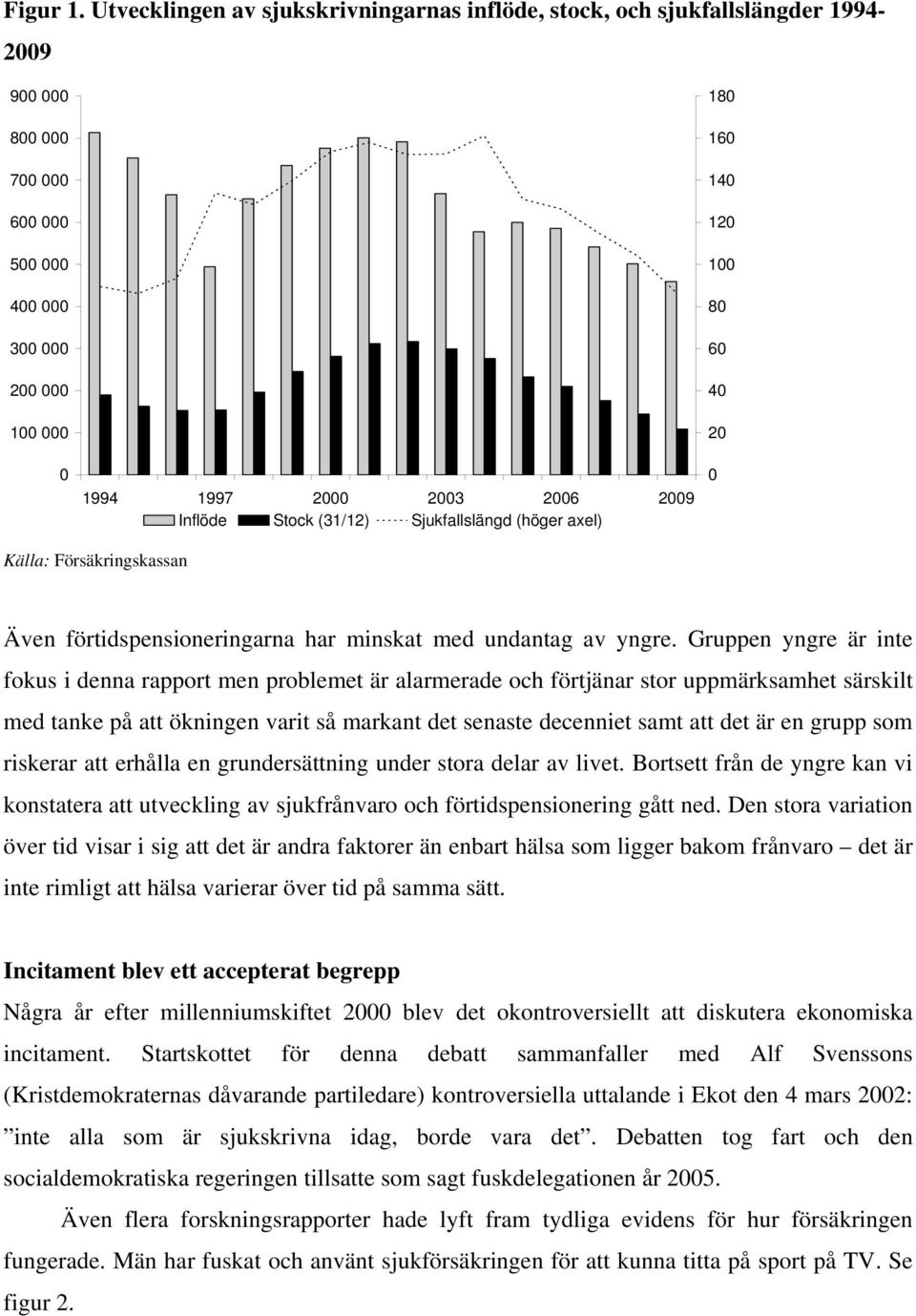 (31/12) Sjukfallslängd (höger axel) 180 160 140 120 100 80 60 40 20 0 Källa: Försäkringskassan Även förtidspensioneringarna har minskat med undantag av yngre.