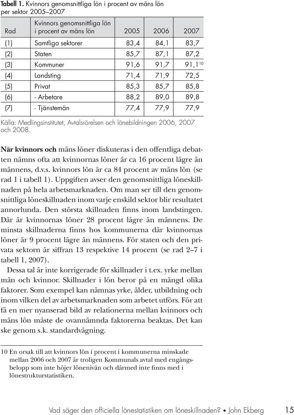 87,2 (3) Kommuner 91,6 91,7 91,1 10 (4) Landsting 71,4 71,9 72,5 (5) Privat 85,3 85,7 85,8 (6) - Arbetare 88,2 89,0 89,8 (7) - Tjänstemän 77,4 77,9 77,9 Källa: Medlingsinstitutet, Avtalsrörelsen och