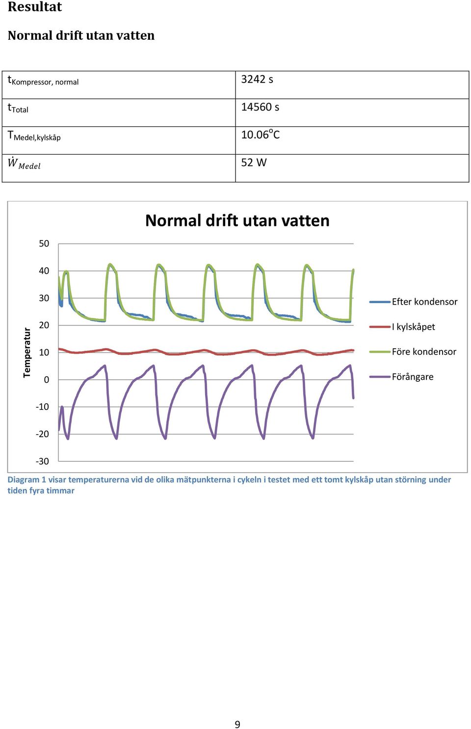 06 o C 52 W 50 Normal drift utan vatten 40 30 20 Efter kondensor I kylskåpet 10 0 Före