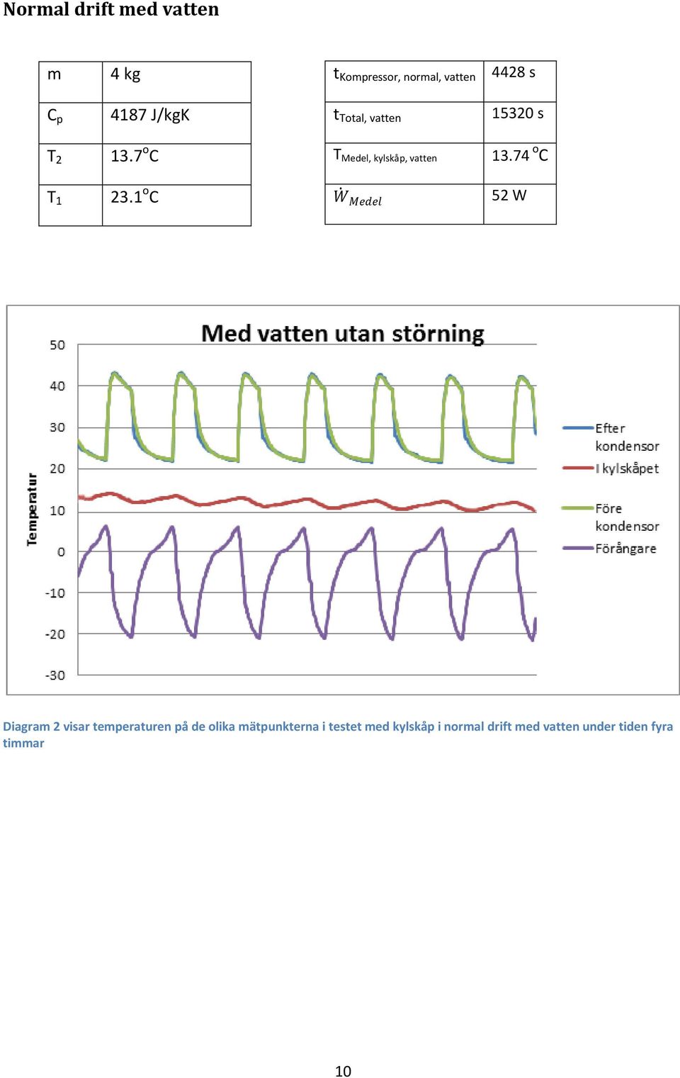 7 o C T Medel, kylskåp, vatten 13.74 o C T 1 23.