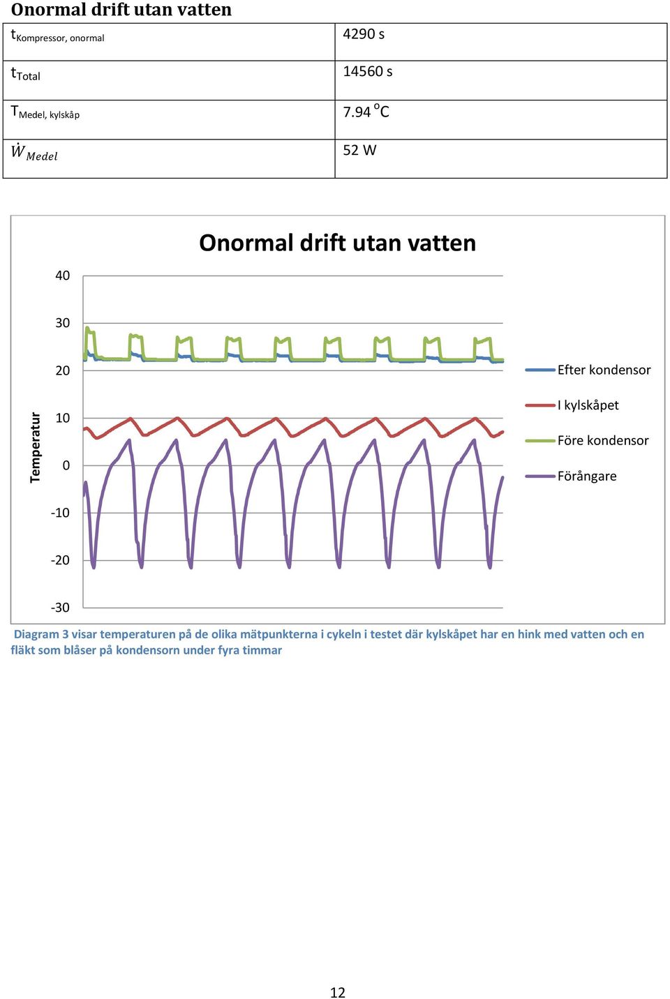 94 o C 52 W Onormal drift utan vatten 40 30 20 10 Efter kondensor I kylskåpet Före kondensor 0