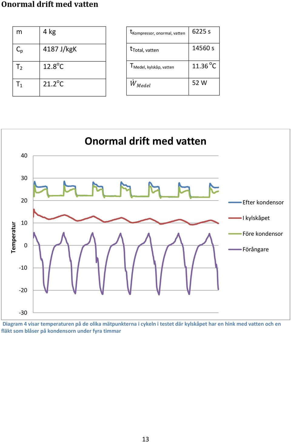 2 o C 52 W 40 Onormal drift med vatten 30 20 10 0 Efter kondensor I kylskåpet Före kondensor Förångare -10-20 -30