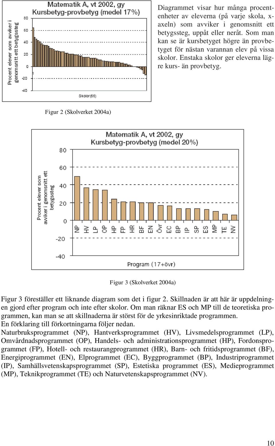 Figur 2 (Skolverket 2004a) Figur 3 (Skolverket 2004a) Figur 3 föreställer ett liknande diagram som det i figur 2. Skillnaden är att här är uppdelningen gjord efter program och inte efter skolor.