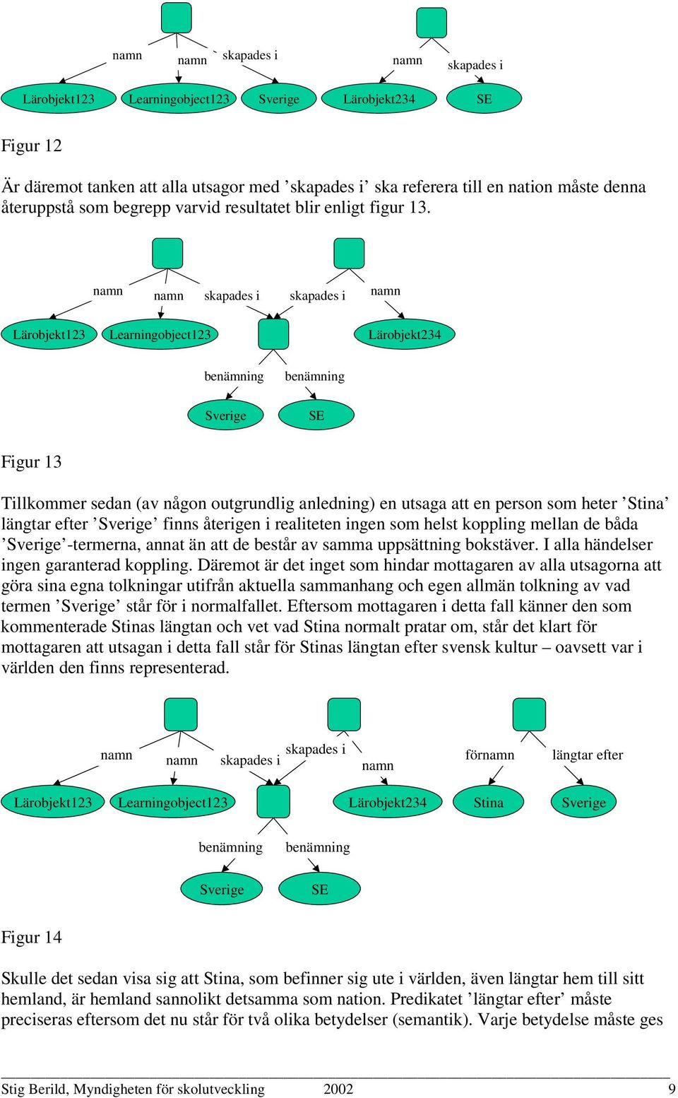 Lärobjekt123 Learningobject123 Lärobjekt234 benämning Sverige benämning SE Figur 13 Tillkommer sedan (av någon outgrundlig anledning) en utsaga att en person som heter Stina längtar efter Sverige