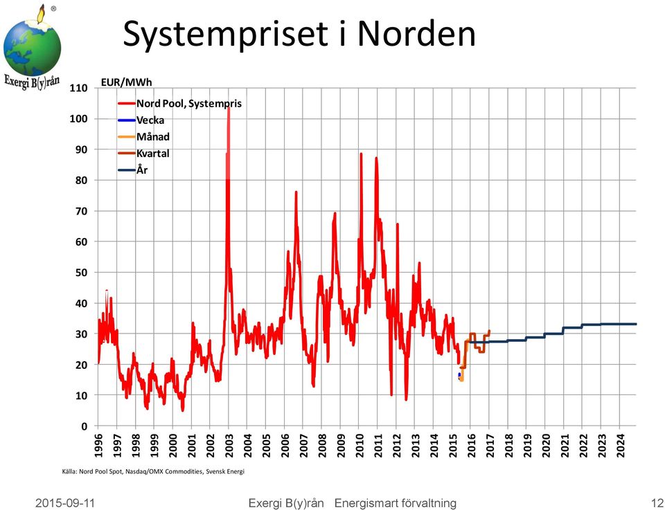 EUR/MWh Nord Pool, Systempris Vecka Månad Kvartal År 70 60 50 40 30 20 10 0 Källa: Nord Pool