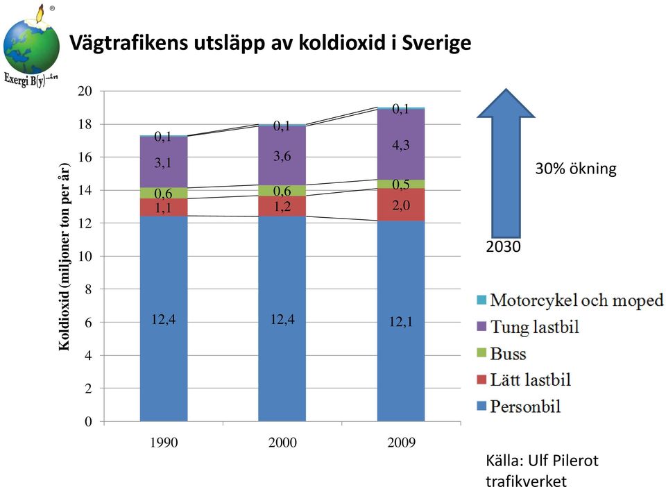 1,2 2,0 12,4 12,4 12,1 30% ökning Motorcykel och moped Tung 2030lastbil