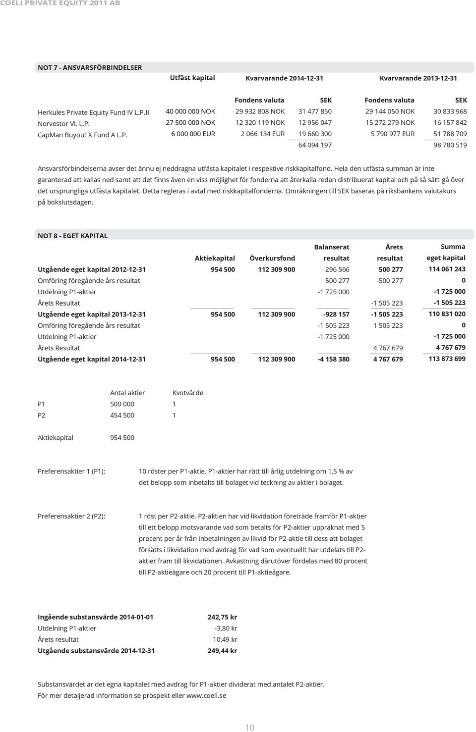 P. 6 000 000 EUR 2 066 134 EUR 19 660 300 5 790 977 EUR 51 788 709 64 094 197 98 780 519 Ansvarsförbindelserna avser det ännu ej neddragna utfästa kapitalet i respektive riskkapitalfond.