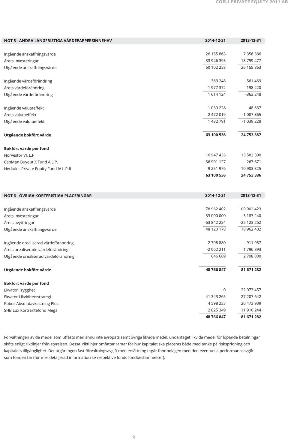 1 432 791 48 637-1 087 865-1 039 228 Utgående bokfört värde 63 100 536 24 753 387 Bokfört värde per fond Norvestor VI, L.P 