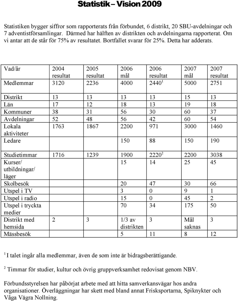 Vad/år 2004 2005 2006 2006 2007 2007 resultat resultat mål resultat mål resultat Medlemmar 3120 2236 4000 2440 1 5000 2751 Distrikt 13 13 13 13 15 13 Län 17 12 18 13 19 18 Kommuner 38 31 56 30 60 37