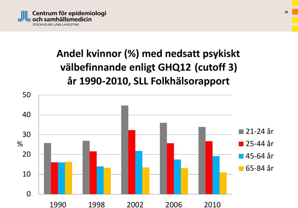 1990-2010, SLL Folkhälsorapport 40 30 % 20 10