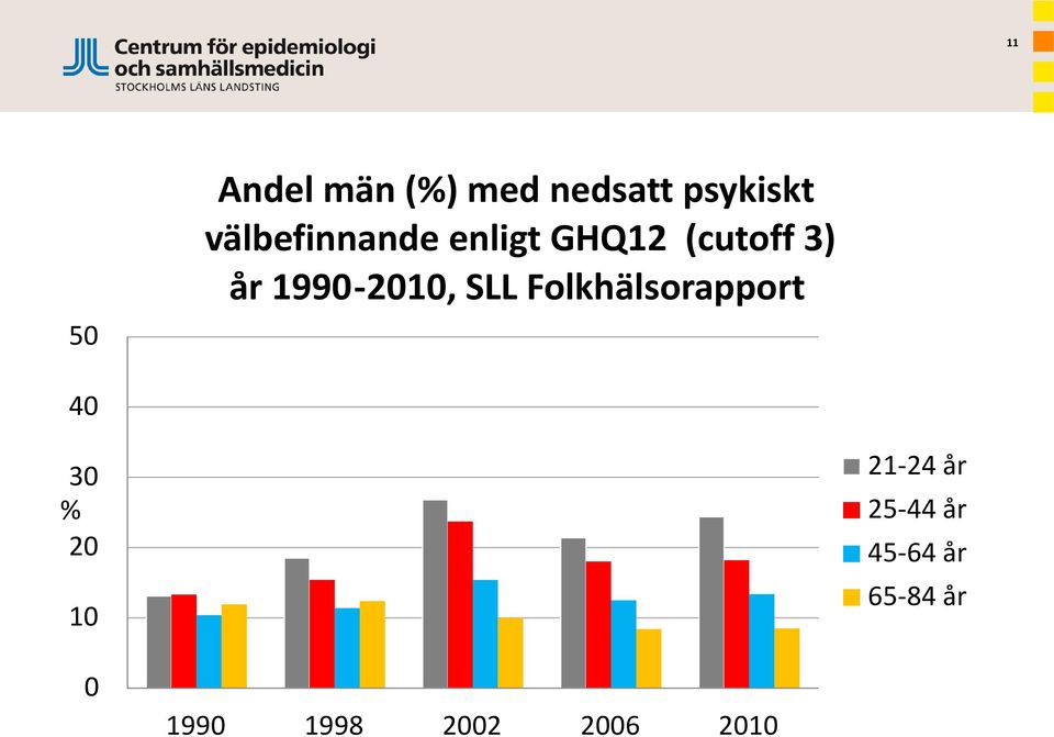 1990-2010, SLL Folkhälsorapport 40 30 % 20 10