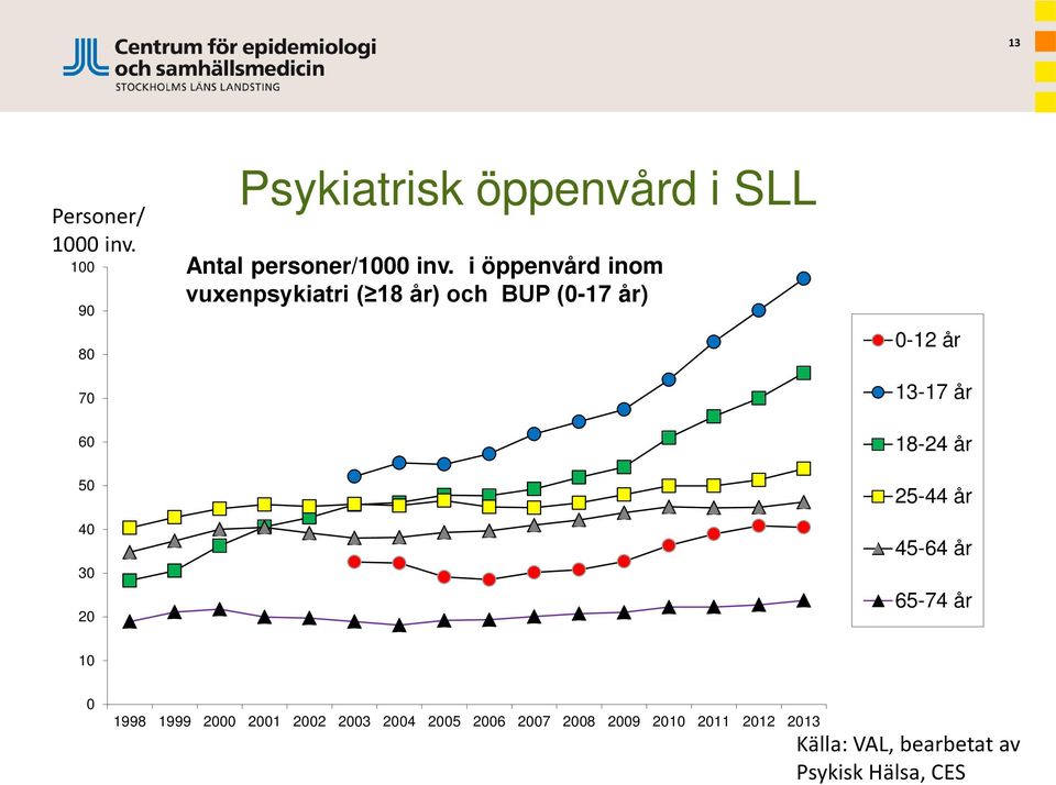 i öppenvård inom vuxenpsykiatri ( 18 år) och BUP (0-17 år) 0-12 år 13-17 år 60 50 40