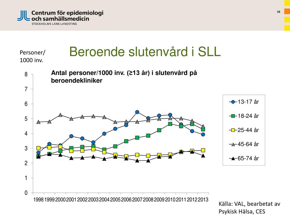 ( 13 år) i slutenvård på beroendekliniker 6 5 4 3 2 13-17 år 18-24 år 25-44