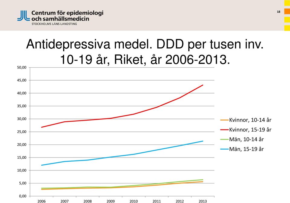 45,00 40,00 35,00 30,00 25,00 20,00 15,00 Kvinnor, 10-14 år