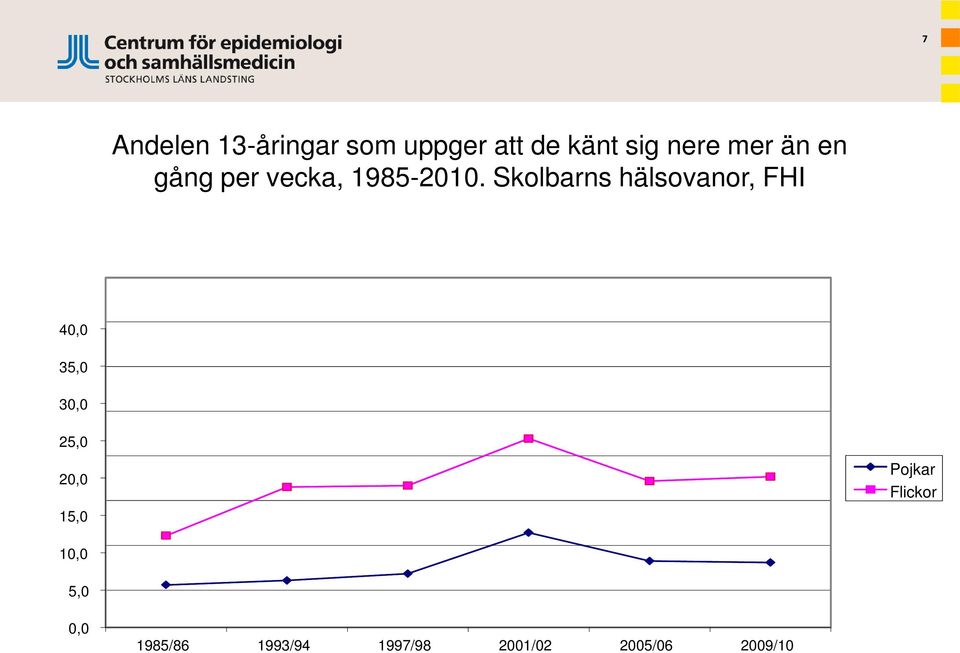 Skolbarns hälsovanor, FHI 40,0 35,0 30,0 25,0 20,0 15,0