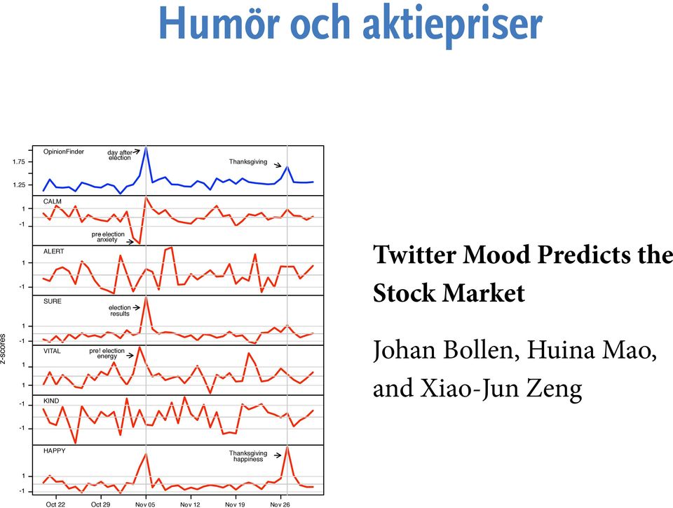 gainst large S to capture apply them ber 5, 2008 specifically at may have ublic mood, 2008) and nd GPOMS against the he resulting increases of Vital, Happy as well as Kind scores.