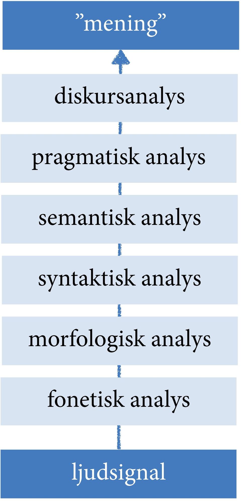 analys syntaktisk analys