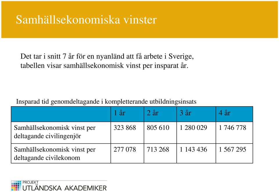 Insparad tid genomdeltagande i kompletterande utbildningsinsats 1 år 2 år 3 år 4 år