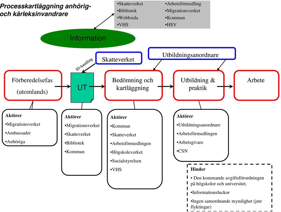 Anhöriga Aktörer Migrationsverket Skatteverket Bibliotek Kommun Aktörer Kommun Skatteverket Arbetsförmedlingen Högskoleverket Aktörer Utbildningsanordnare
