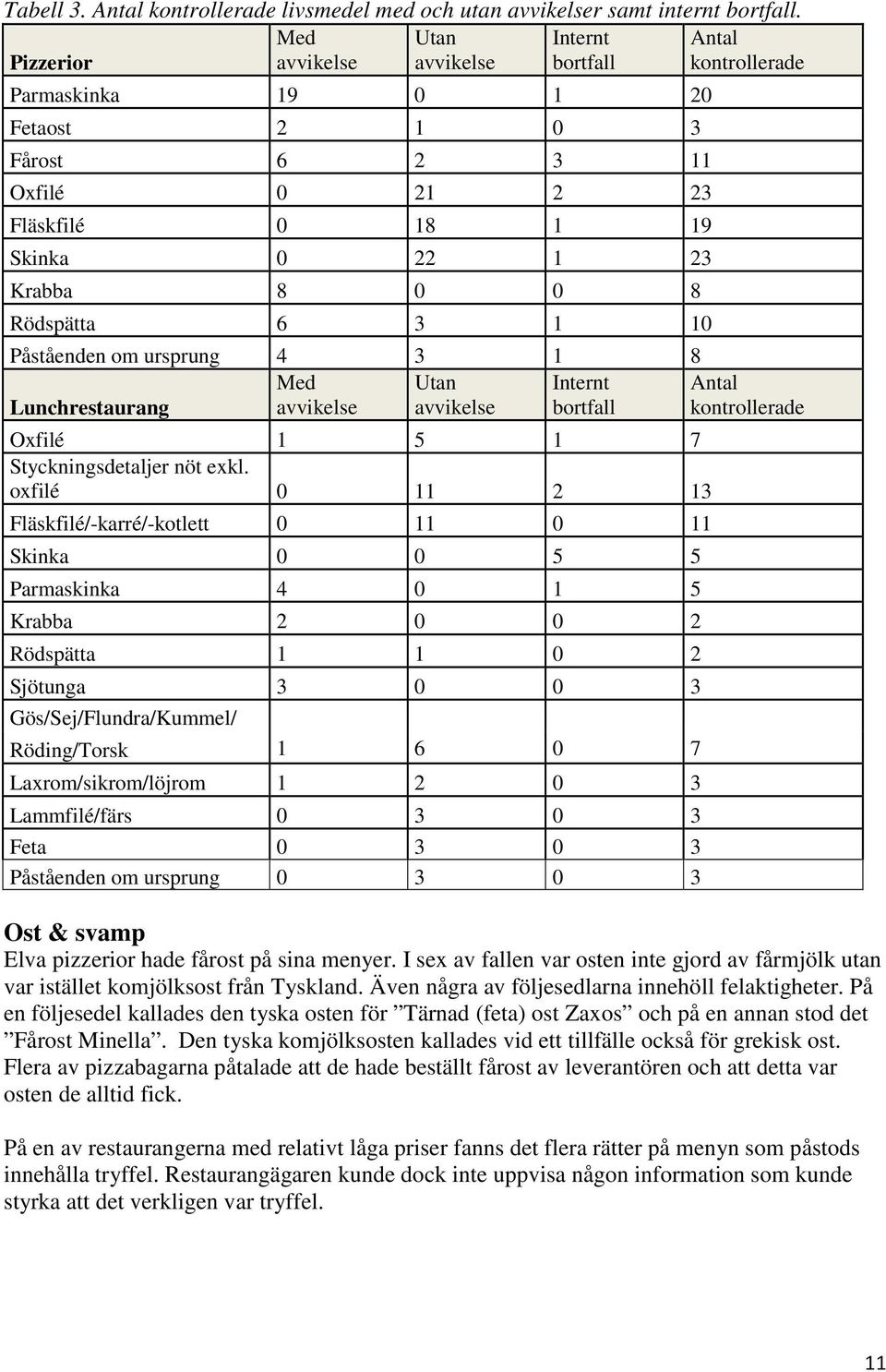 Rödspätta 6 3 1 10 Påståenden om ursprung 4 3 1 8 Med Utan Internt Antal Lunchrestaurang avvikelse avvikelse bortfall kontrollerade Oxfilé 1 5 1 7 Styckningsdetaljer nöt exkl.