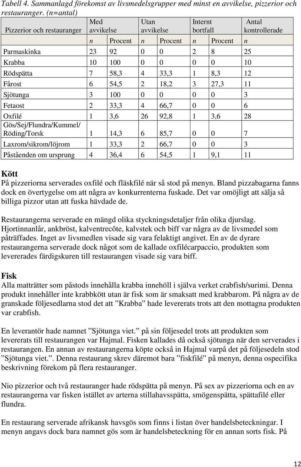 7 58,3 4 33,3 1 8,3 12 Fårost 6 54,5 2 18,2 3 27,3 11 Sjötunga 3 100 0 0 0 0 3 Fetaost 2 33,3 4 66,7 0 0 6 Oxfilé 1 3,6 26 92,8 1 3,6 28 Gös/Sej/Flundra/Kummel/ Röding/Torsk 1 14,3 6 85,7 0 0 7