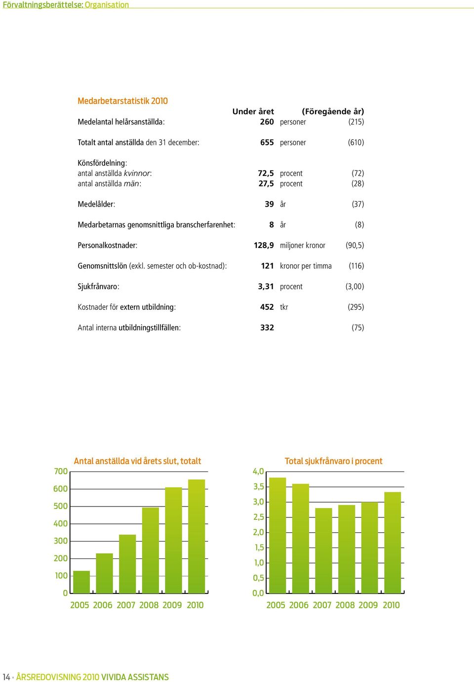 128,9 miljoner kronor (90,5) Genomsnittslön (exkl.