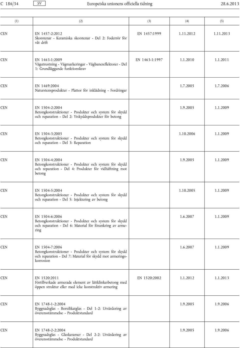 7.2005 1.7.2006 EN 1504-2:2004 Betongkonstruktioner - Produkter och system för skydd och reparation - Del 2: Ytskyddsprodukter för betong 1.9.2005 1.1.2009 EN 1504-3:2005 Betongkonstruktioner - Produkter och system för skydd och reparation - Del 3: Reparation 1.