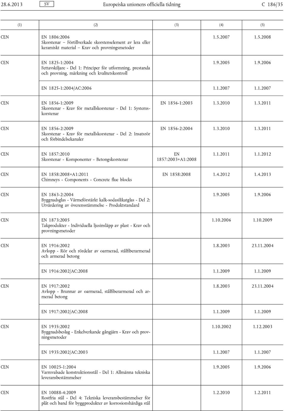 2007 1.5.2008 EN 1825-1:2004 Fettavskiljare - Del 1: Principer för utformning, prestanda och provning, märkning och kvalitetskontroll EN 1825-1:2004/AC:2006 1.1.2007 1.1.2007 EN 1856-1:2009 Skorstenar - Krav för metallskorstenar - Del 1: Systemskorstenar EN 1856-1:2003 1.