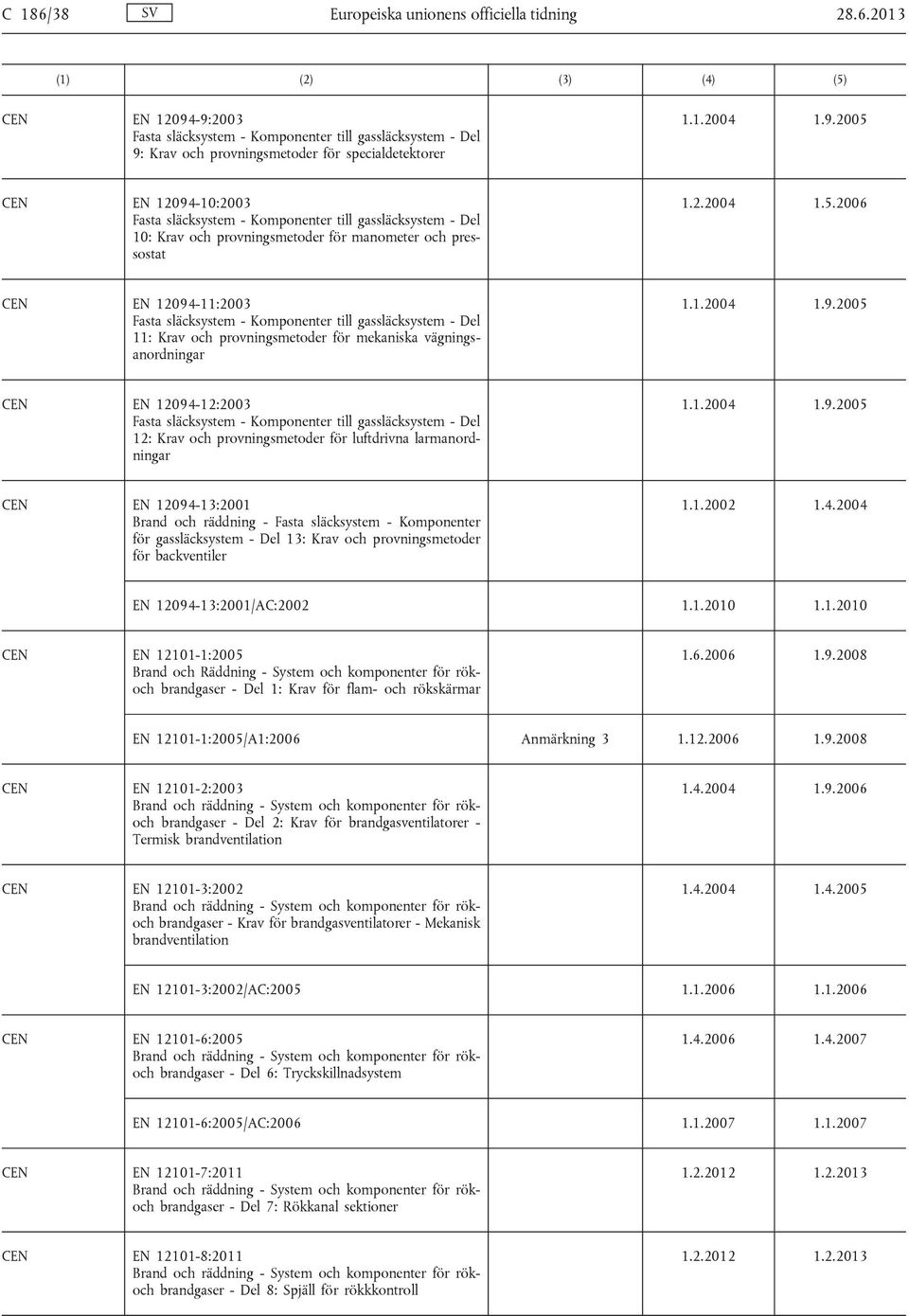 2.2004 1.5.2006 EN 12094-11:2003 Fasta släcksystem - Komponenter till gassläcksystem - Del 11: Krav och provningsmetoder för mekaniska vägningsanordningar 1.1.2004 1.9.2005 EN 12094-12:2003 Fasta släcksystem - Komponenter till gassläcksystem - Del 12: Krav och provningsmetoder för luftdrivna larmanordningar 1.