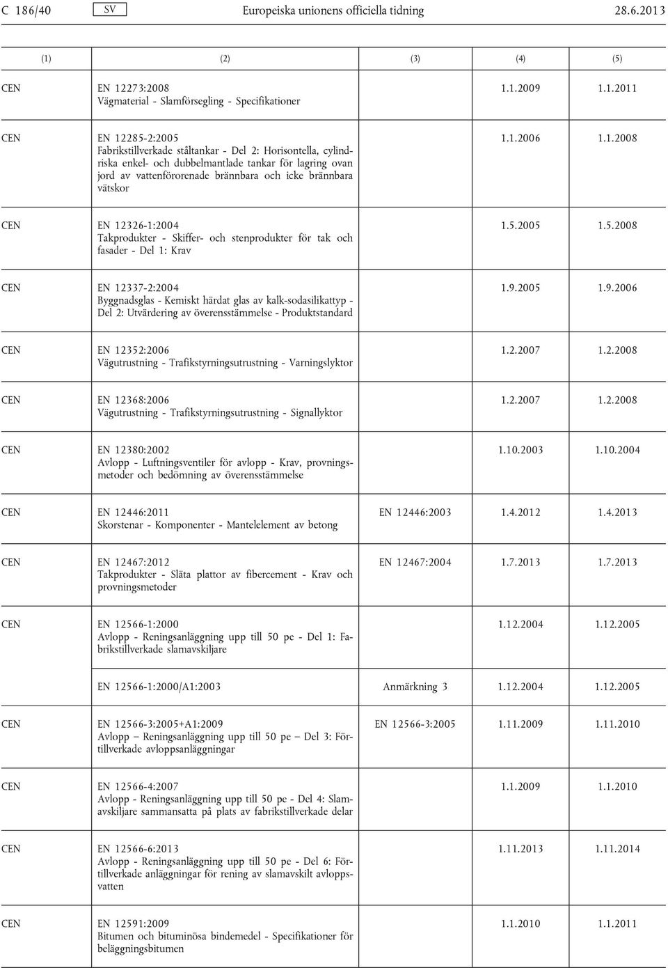 1.2006 1.1.2008 EN 12326-1:2004 Takprodukter - Skiffer- och stenprodukter för tak och fasader - Del 1: Krav 1.5.