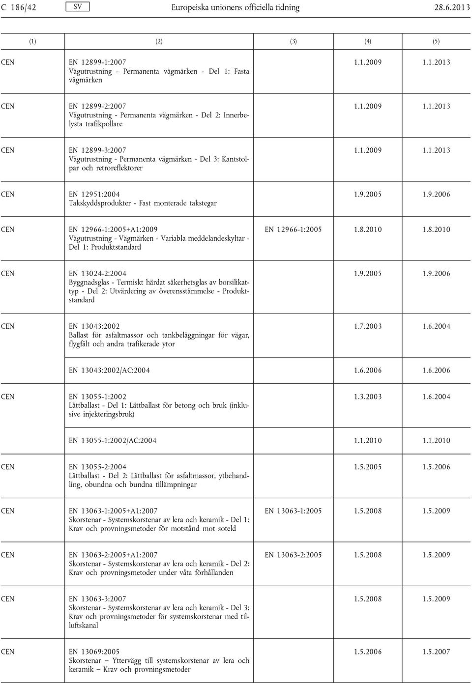 8.2010 1.8.2010 EN 13024-2:2004 Byggnadsglas - Termiskt härdat säkerhetsglas av borsilikattyp - Del 2: Utvärdering av överensstämmelse - Produktstandard EN 13043:2002 Ballast för asfaltmassor och