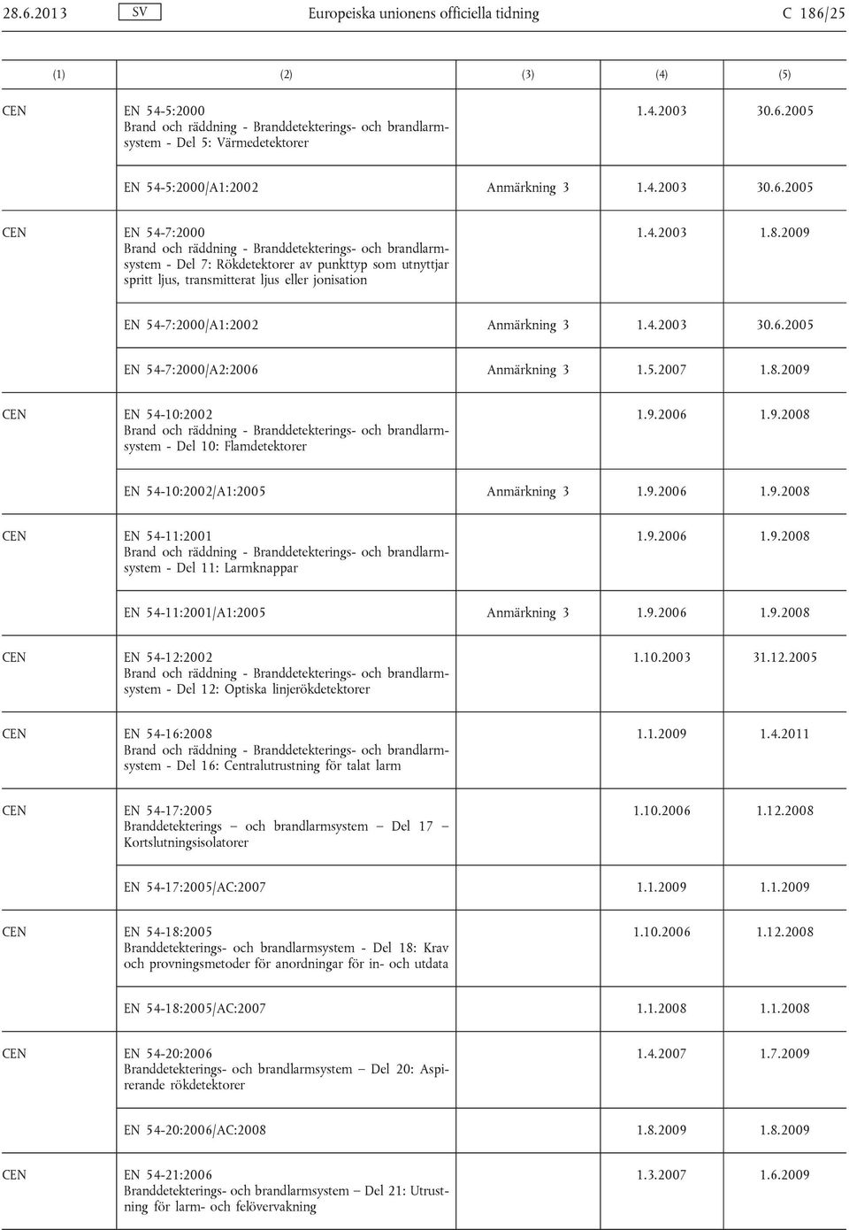 8.2009 EN 54-7:2000/A1:2002 Anmärkning 3 1.4.2003 30.6.2005 EN 54-7:2000/A2:2006 Anmärkning 3 1.5.2007 1.8.2009 EN 54-10:2002 Brand och räddning - Branddetekterings- och brandlarmsystem - Del 10: Flamdetektorer 1.